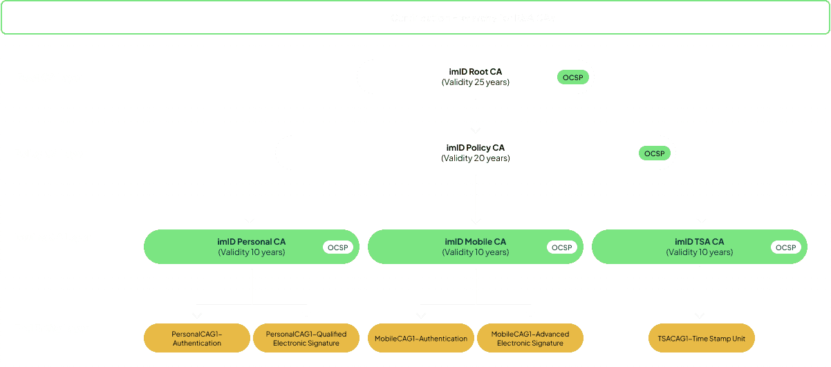 imID Certificate Authority Hierarchy